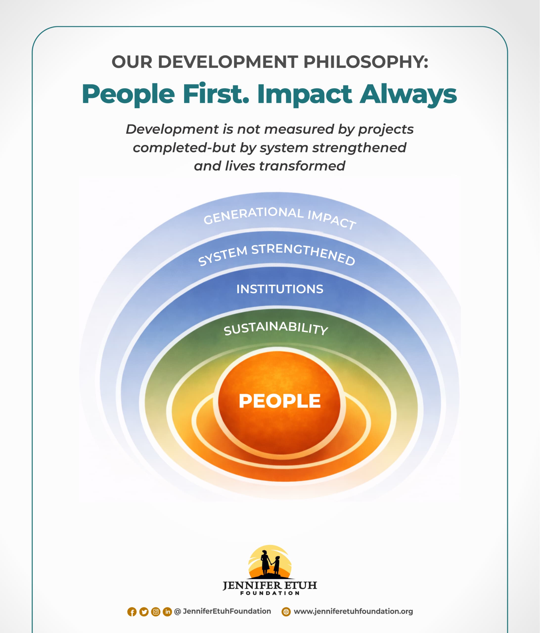 Our Development Philosophy: People First, Impact Always!