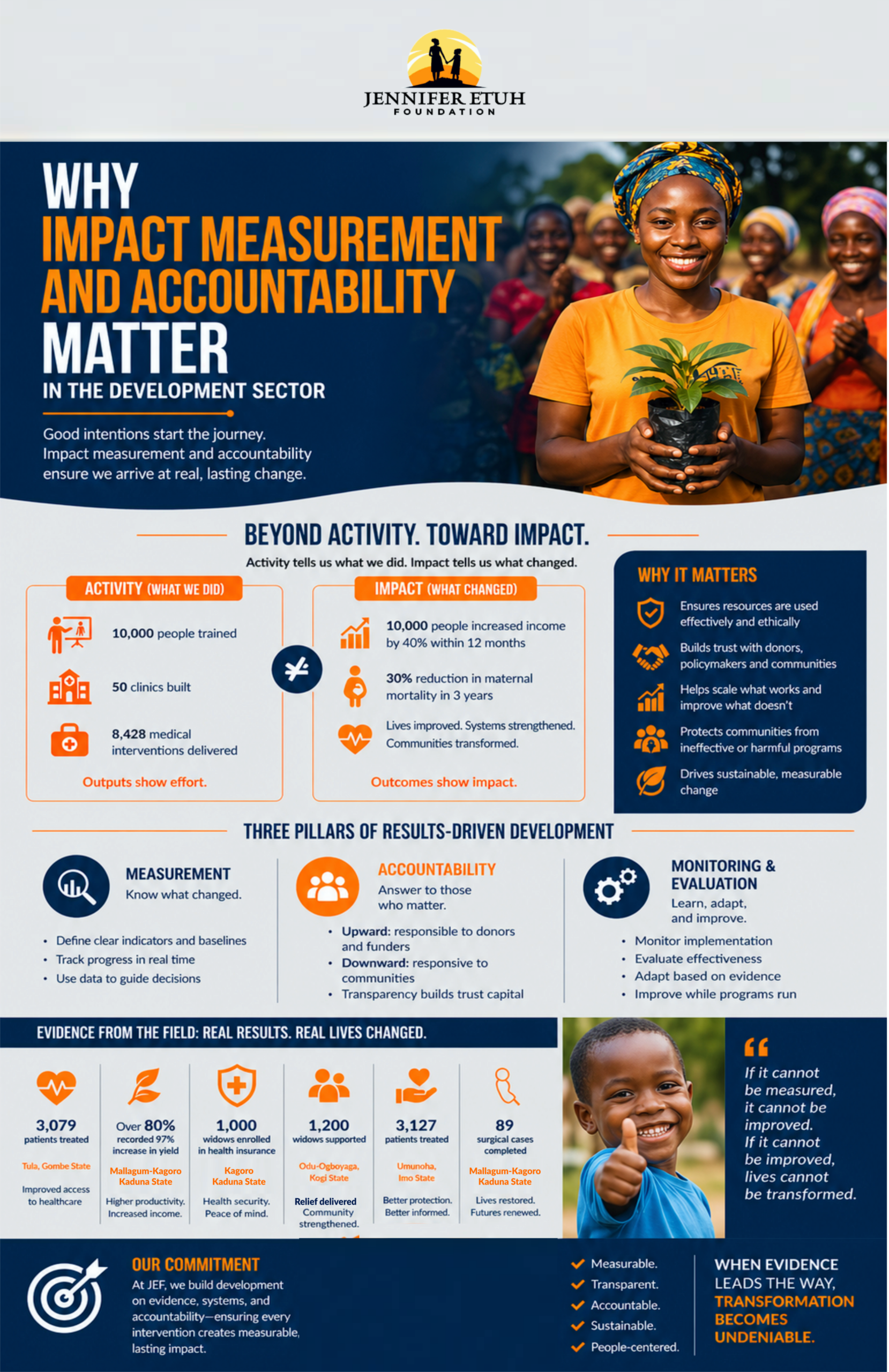 Why Impact Measurement and Accountability Matter in the Development Sector