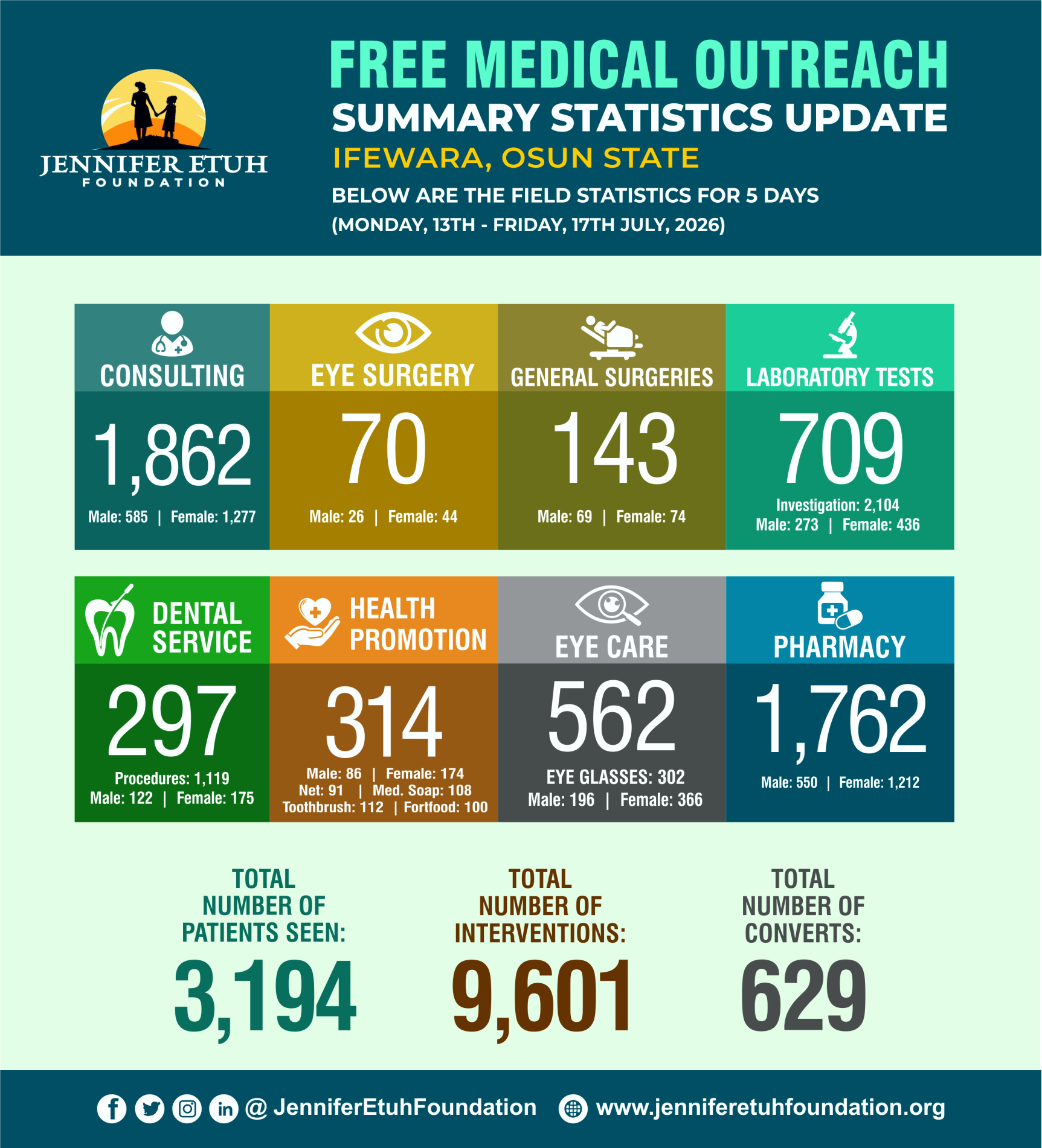 3,194 Chapters of Transformation: Stories from Ifewara