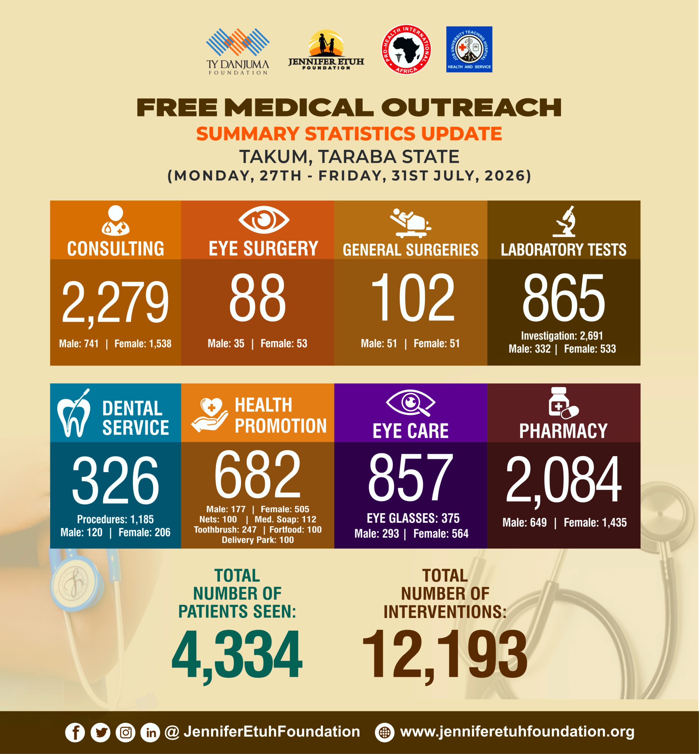 From Strategic Partnership to Resounding Impact: 4,334 Reflections from Takum