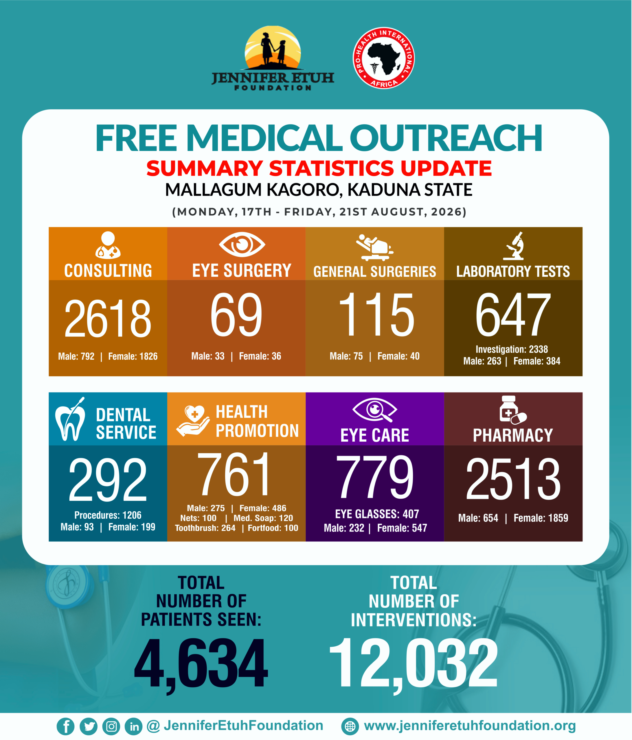 More Than Medicine: 4,634 Stories of Hope and Healing from Mallagum-Kagoro