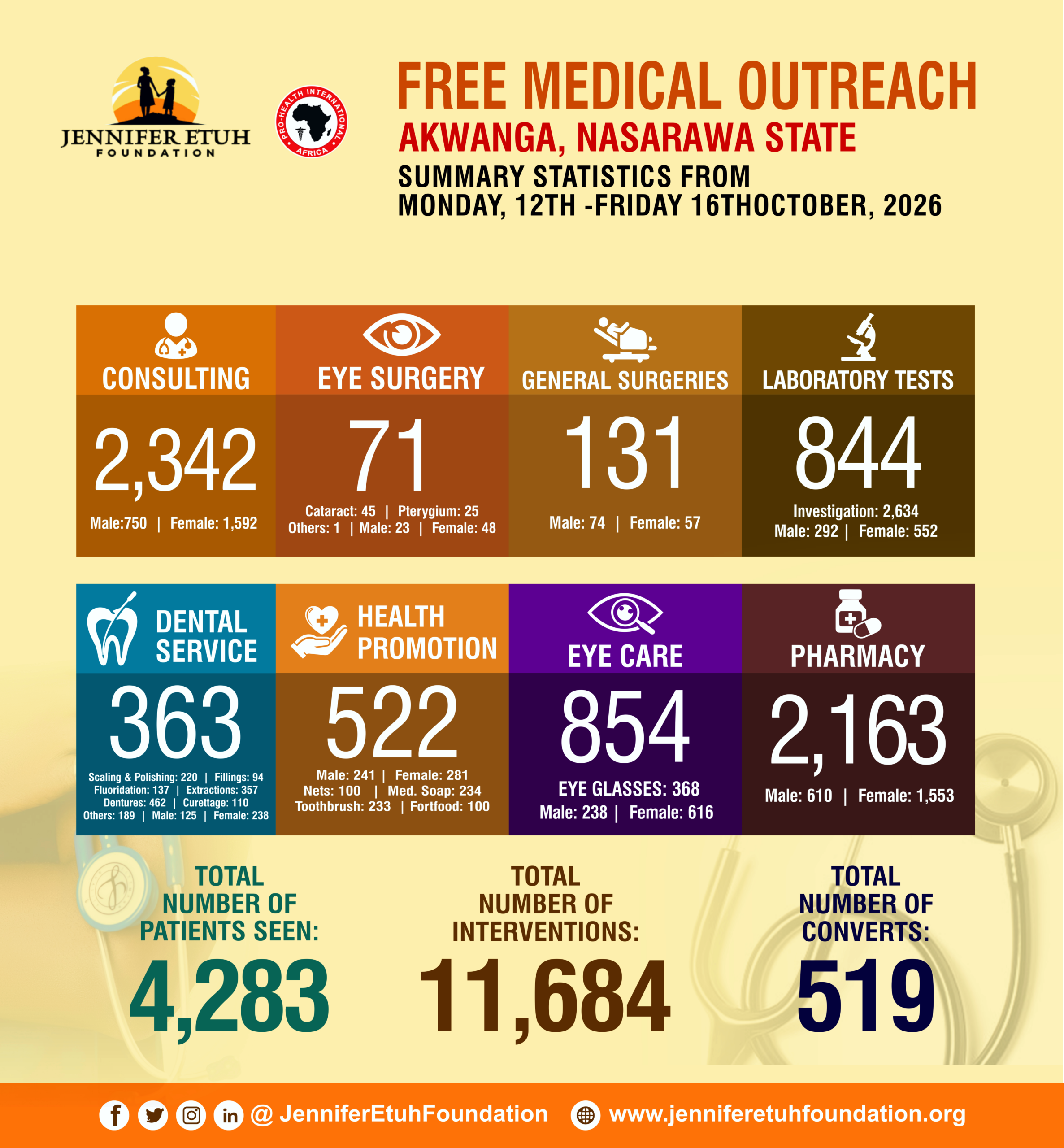 Beyond the Numbers: The 4,283 Human Stories Behind Akwanga's Free Medical Outreach